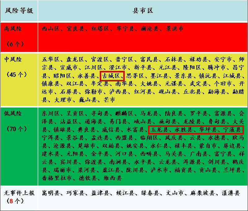 以预防野生菌中毒发生采取不同的防控措施不同等级的风险地区分为高