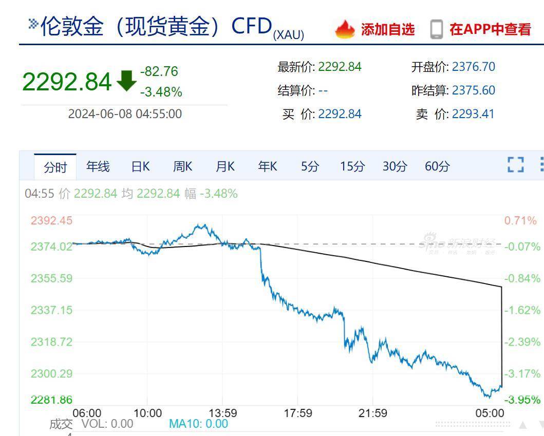 美股三大指数齐跌,黄金跳水!"散户带头大哥"直播结束,游戏驿站大跌39%