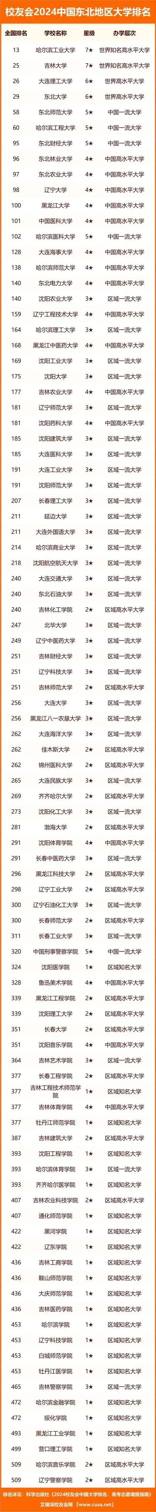 東北地區師范類大學排名_東北師范類大學排名全國_東北師范大學排名