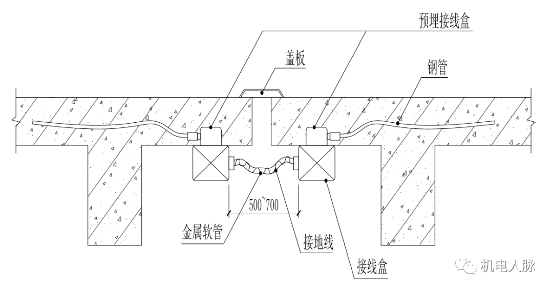 4)补偿装置两侧的支吊架,在接线盒的300~500mm处设置;3)管路作整体