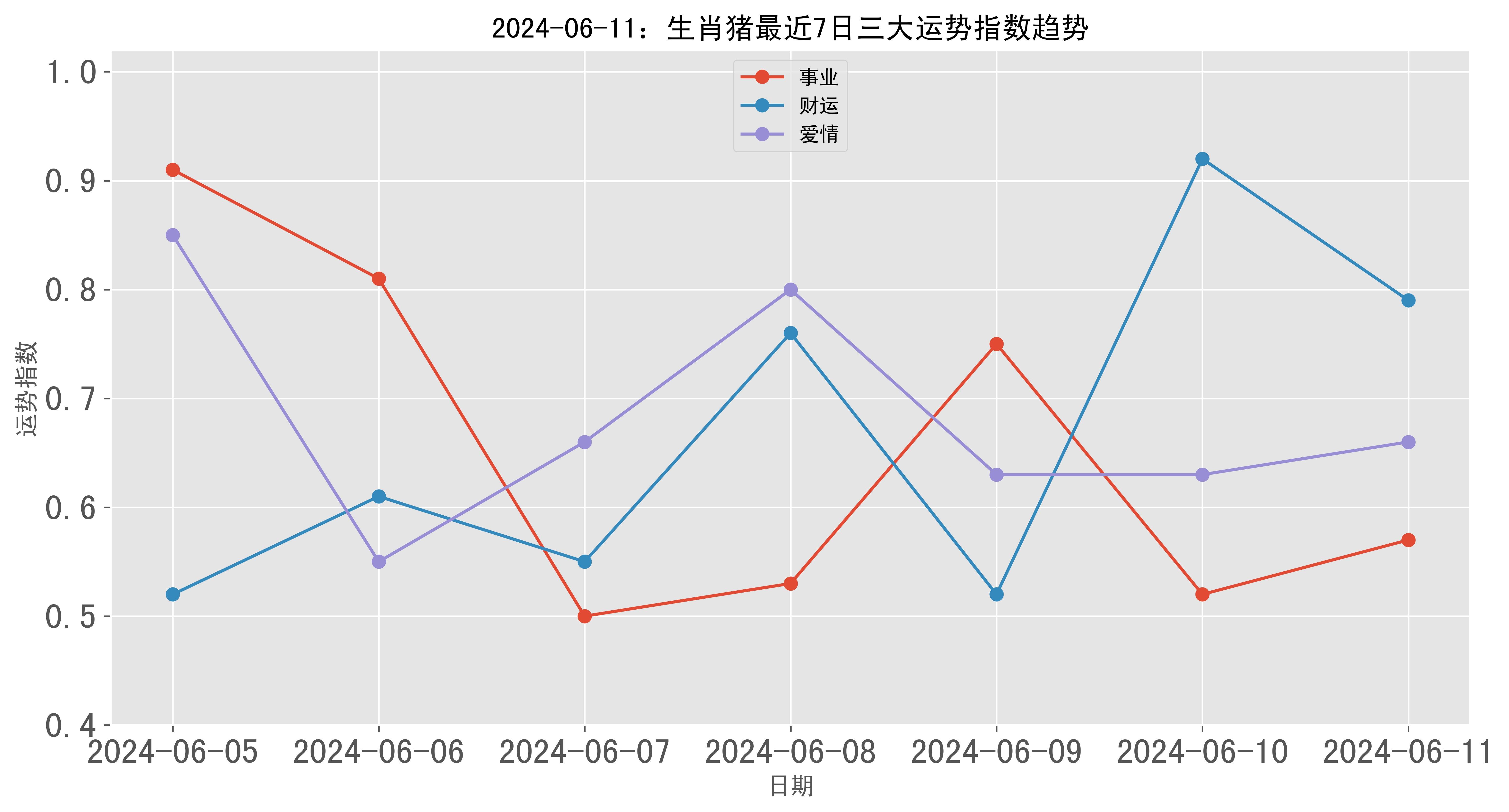 2024年06月11日生肖猪三大运势指数生肖:亥猪事业:56% 普通财运:79%