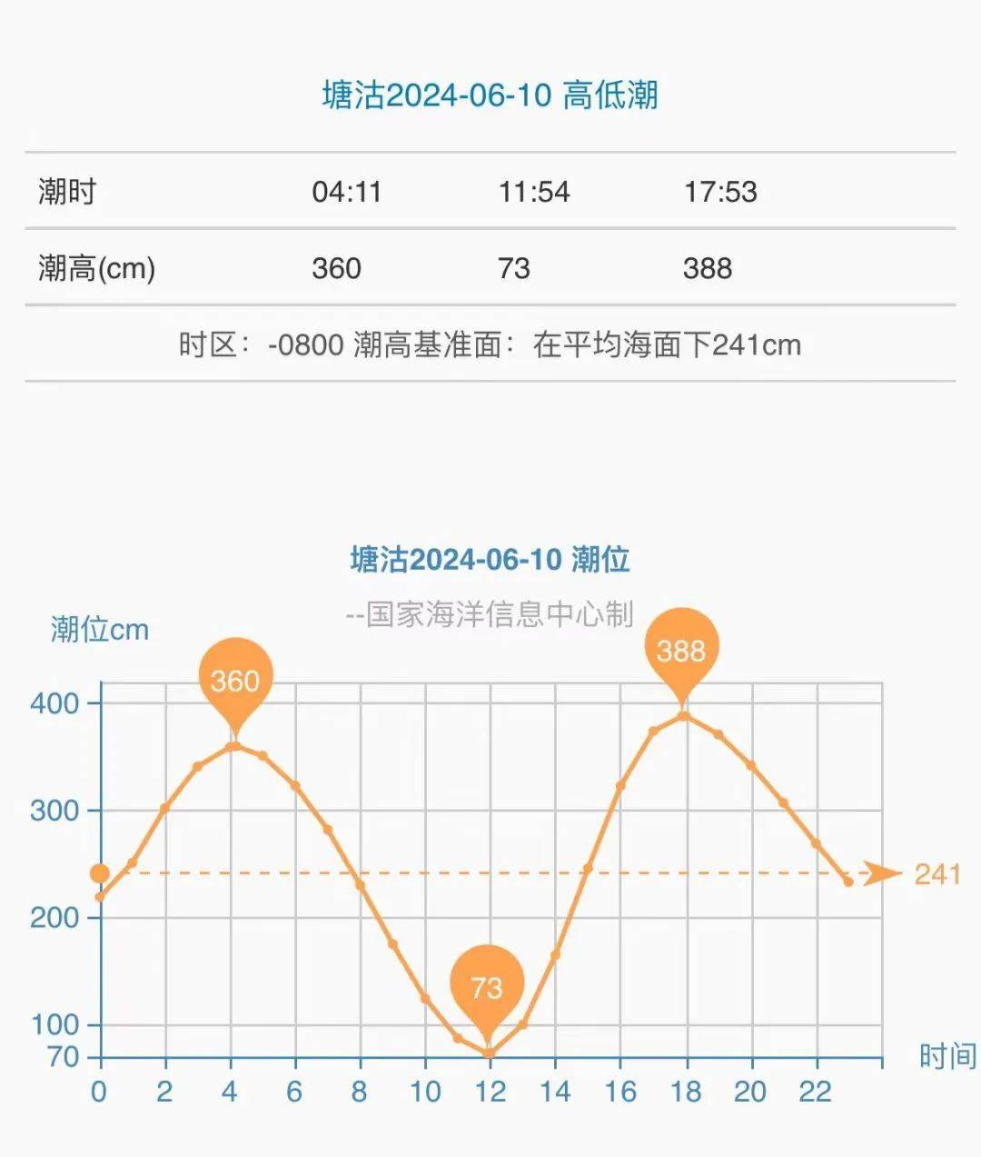 2022年北海潮汐表图片