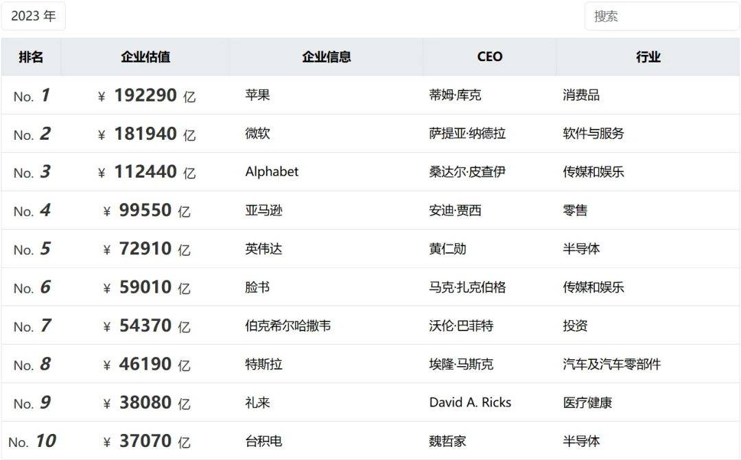 图:胡润百富世界500强榜单其中,实力亮眼的美国企业有:苹果以19万亿元