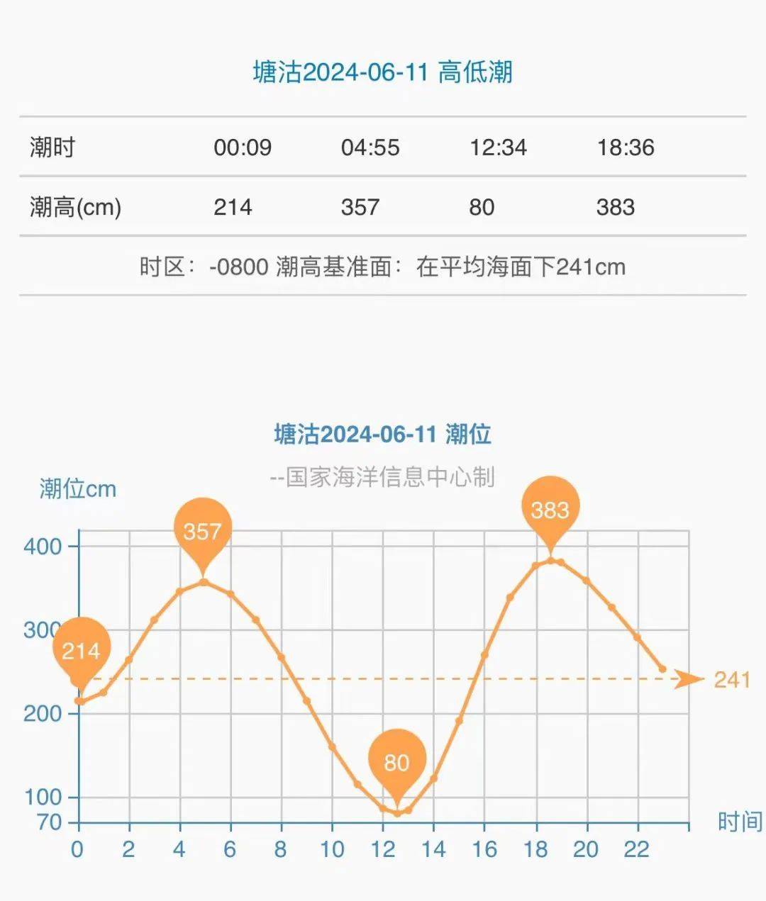 崂山会场赶海园潮汐表图片