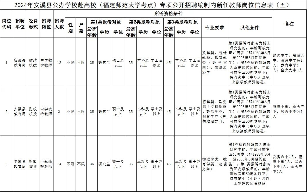 (点击可放大查看)招聘岗位安溪县公办学校赴高校专项公开招聘编制内