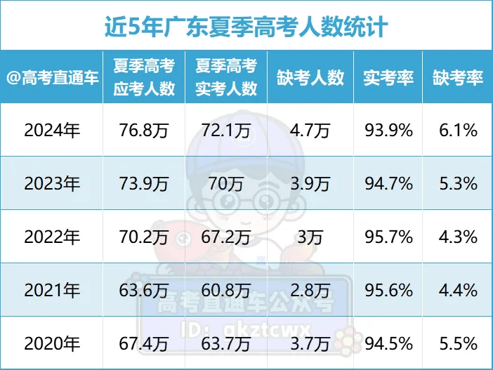 2024广东预测分数线来了!全面下降?近5万人弃考!今年广东夏季高考72.