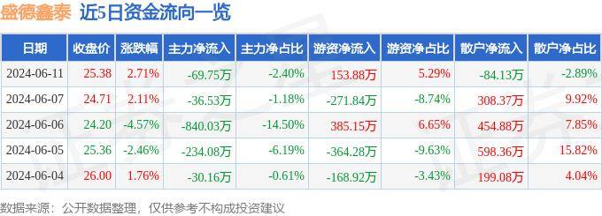 股票行情快报:盛德鑫泰(300881)6月11日主力资金净卖出69.75万元