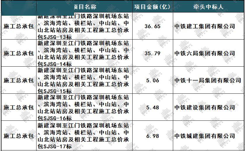90亿,中国中铁五兄弟斩获深圳至江门铁路站房项目(2024