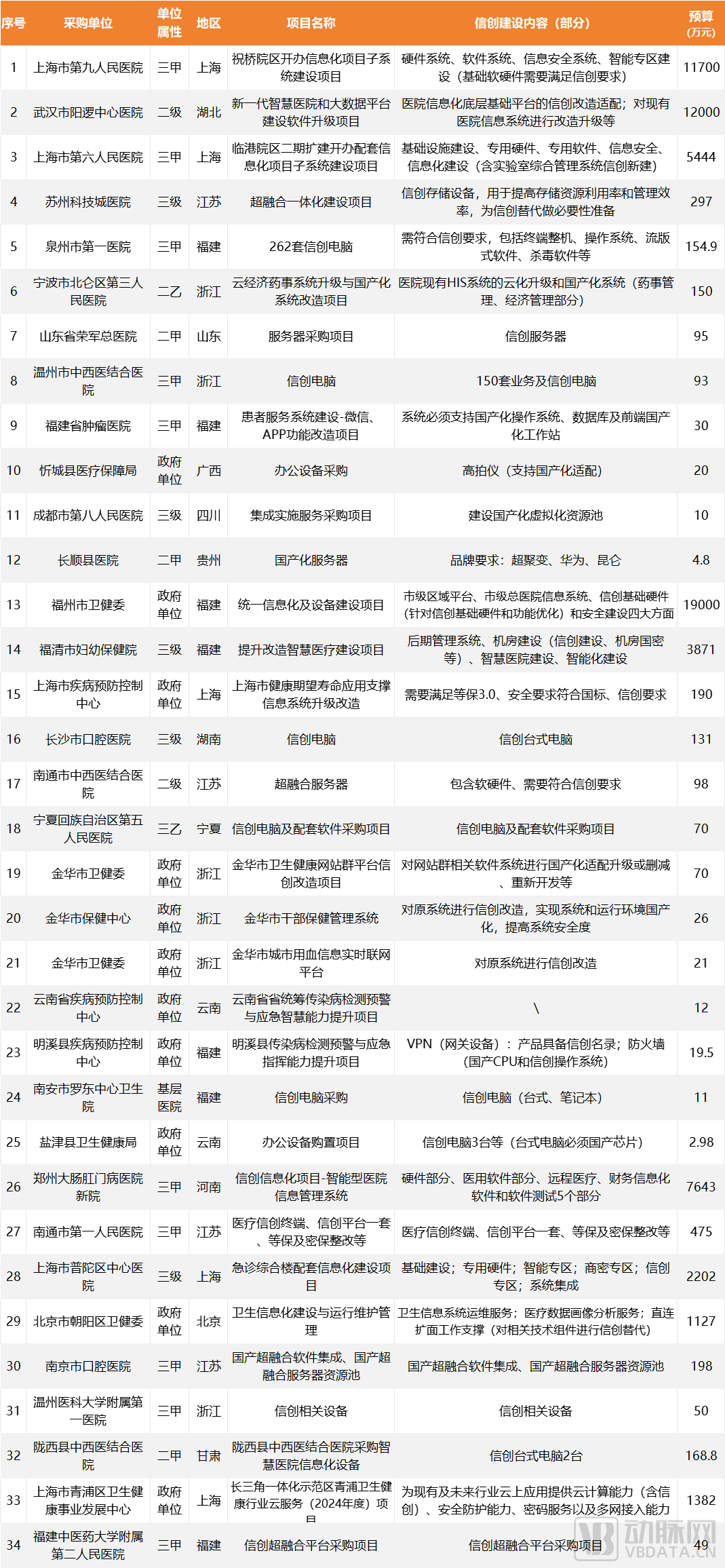 发布2亿大单采购需求,医院要把钱花在这件事上