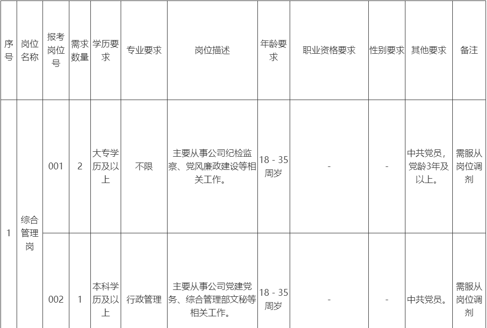 《息烽县园区工业发展有限公司2024年公开招聘工作人员岗位及要求一览