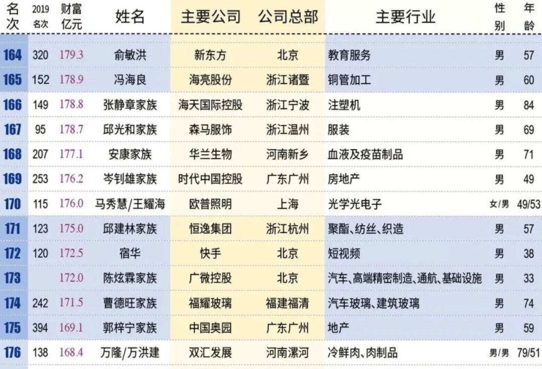 《2020新财富500富人榜》部分名单,陈炫霖家族以172