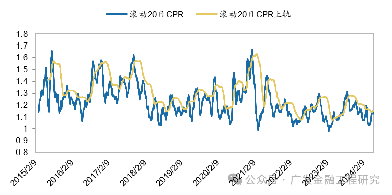 【广发金融工程】风险溢价超4%(20240610)