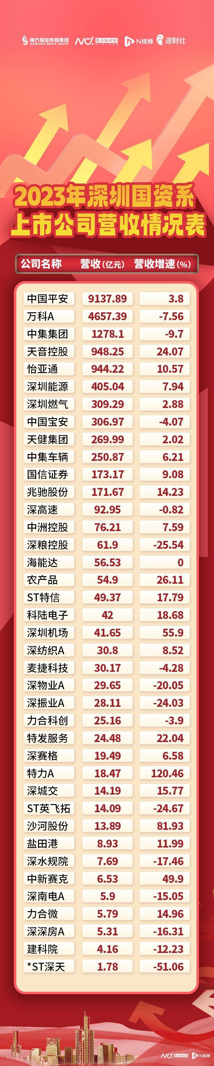 深圳国资系a股上市公司业绩:12家营收超百亿,谁赚最多?