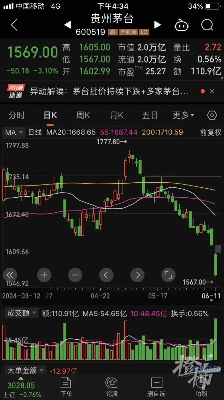 a股白酒股突然集体走低,贵州茅台跌超3%,黄牛也坐不住了?