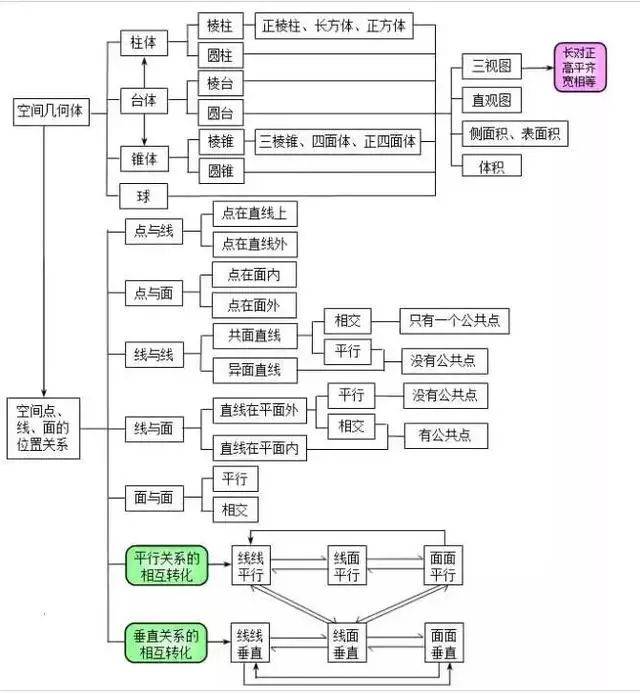 高中数学知识点分类网络结构图 快收藏