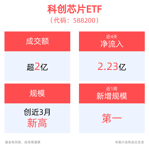 588200 吸金 科创芯片ETF 成资金新宠 科特估 2.5亿元 昨日(图1)