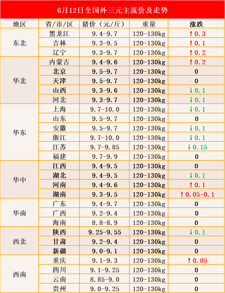 【6月12日猪价】跌涨调整,7地持续上涨!