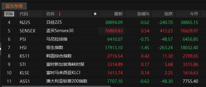 亚太股市午间涨跌互现 日经225指数跌0.62%