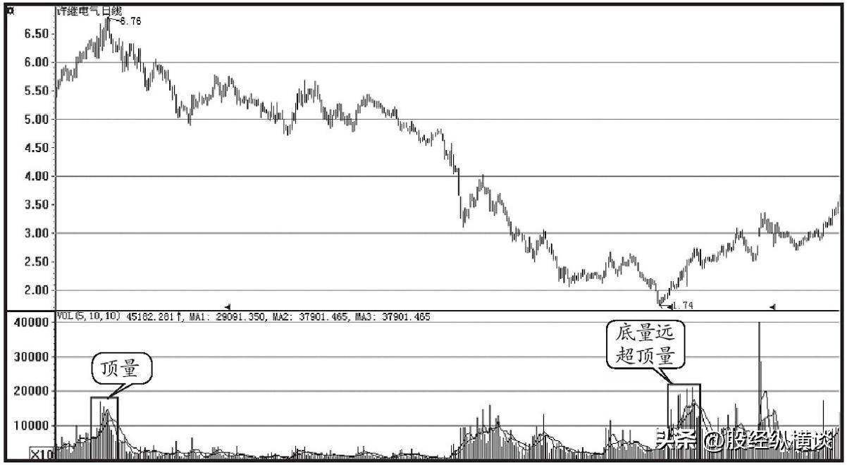终于有人说透彻了:底量超顶量,后量超前量这才是成交量的精髓