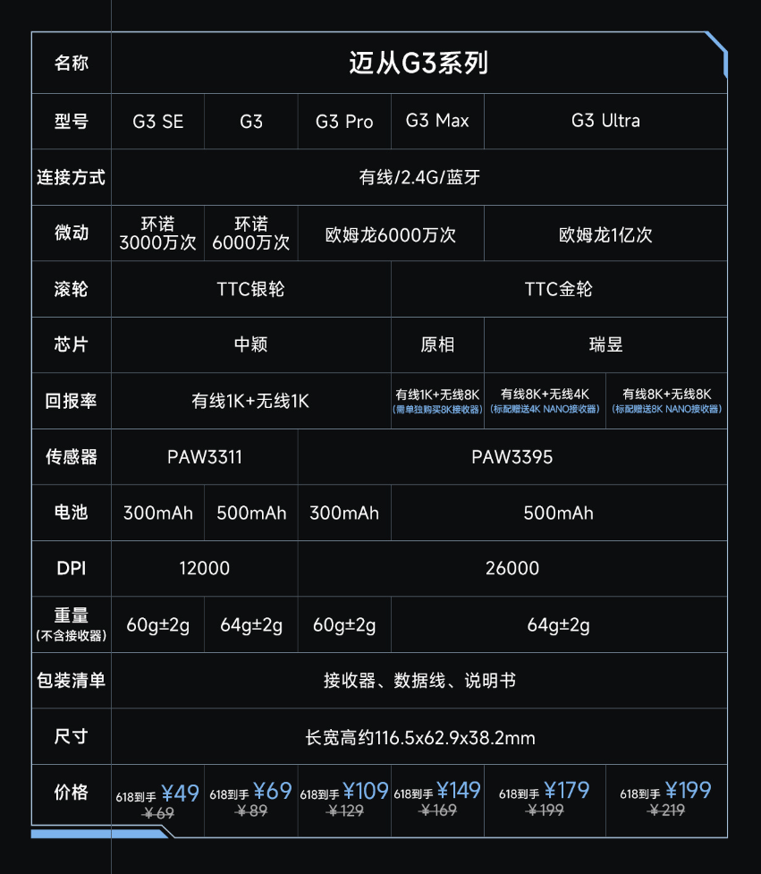 经典外观 超高性价比,迈从g3系列鼠标开启预约