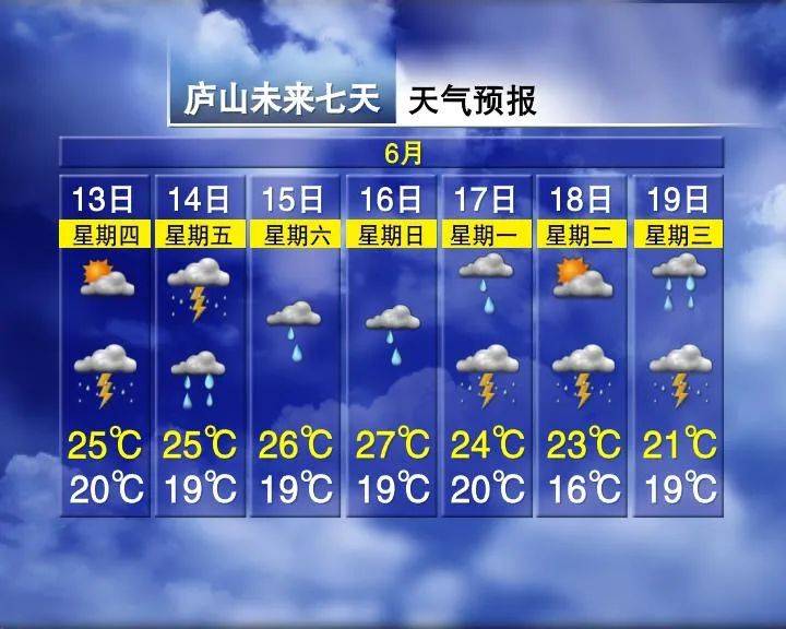 江西主要城市和景区七天天气预报温差达10°c!