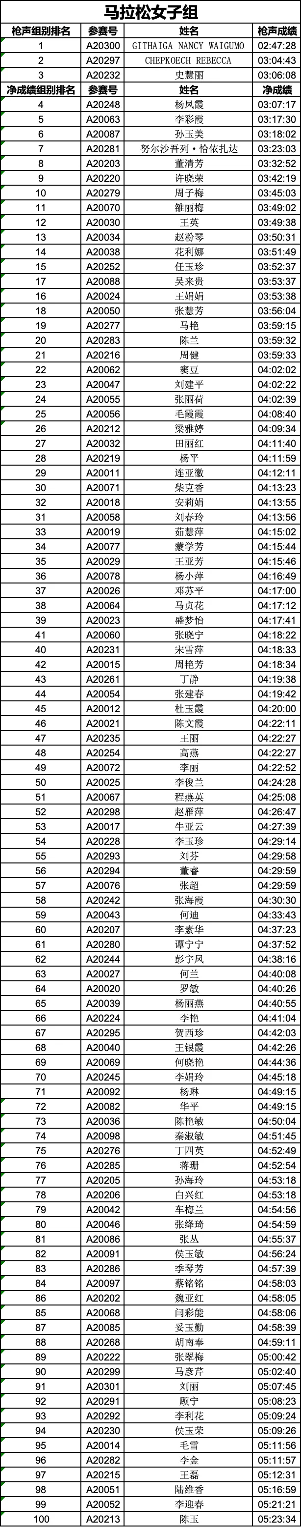 2024嘉峪关长城马拉松成绩公示