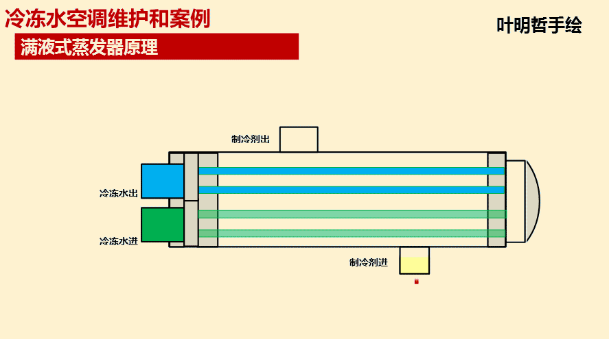 说明+动图，彻底弄懂数据机房空调系统