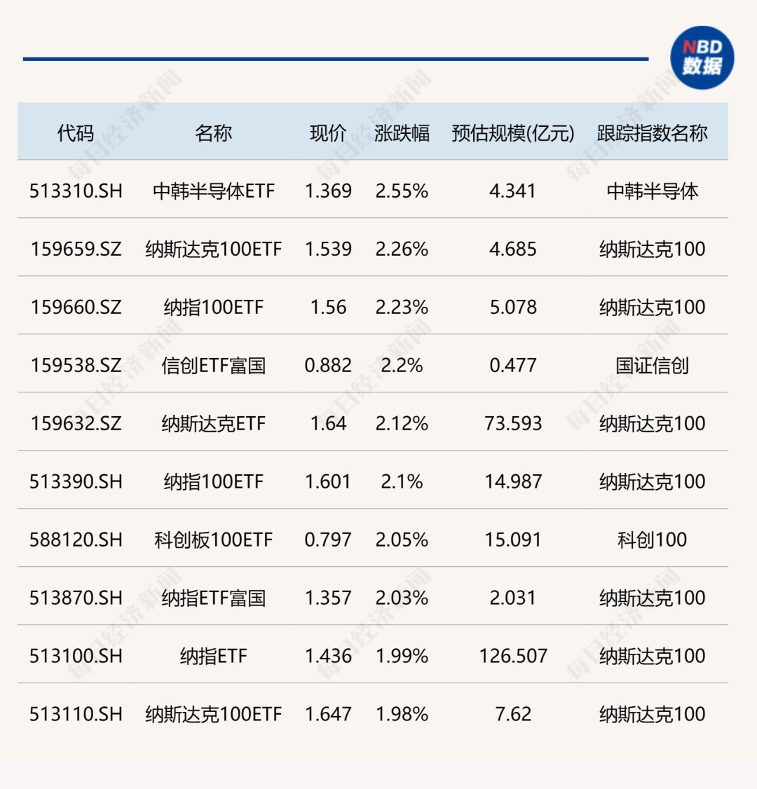 ETF今日收评丨中韩半导体、纳指相关ETF涨超2%，嘉实快线ETF跌停_养殖_生猪_周期
