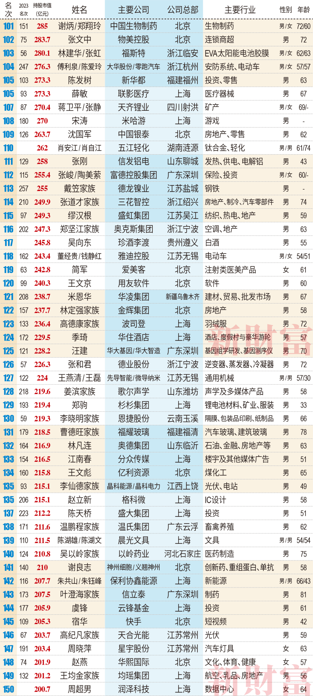 2024新财富500创富榜揭晓,这些川商上榜!