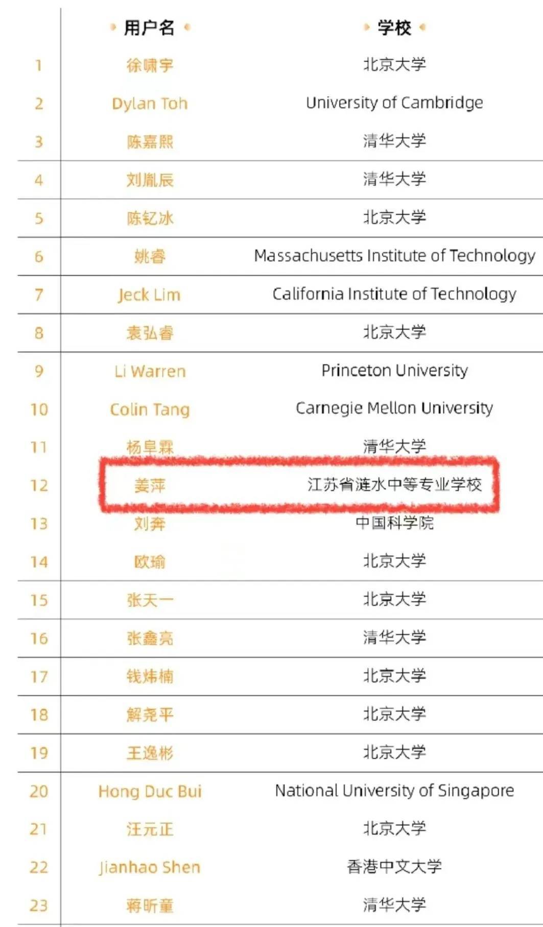 普林斯顿大学等名校剑桥大学,麻省理工学院均来自北京大学,清华大学排