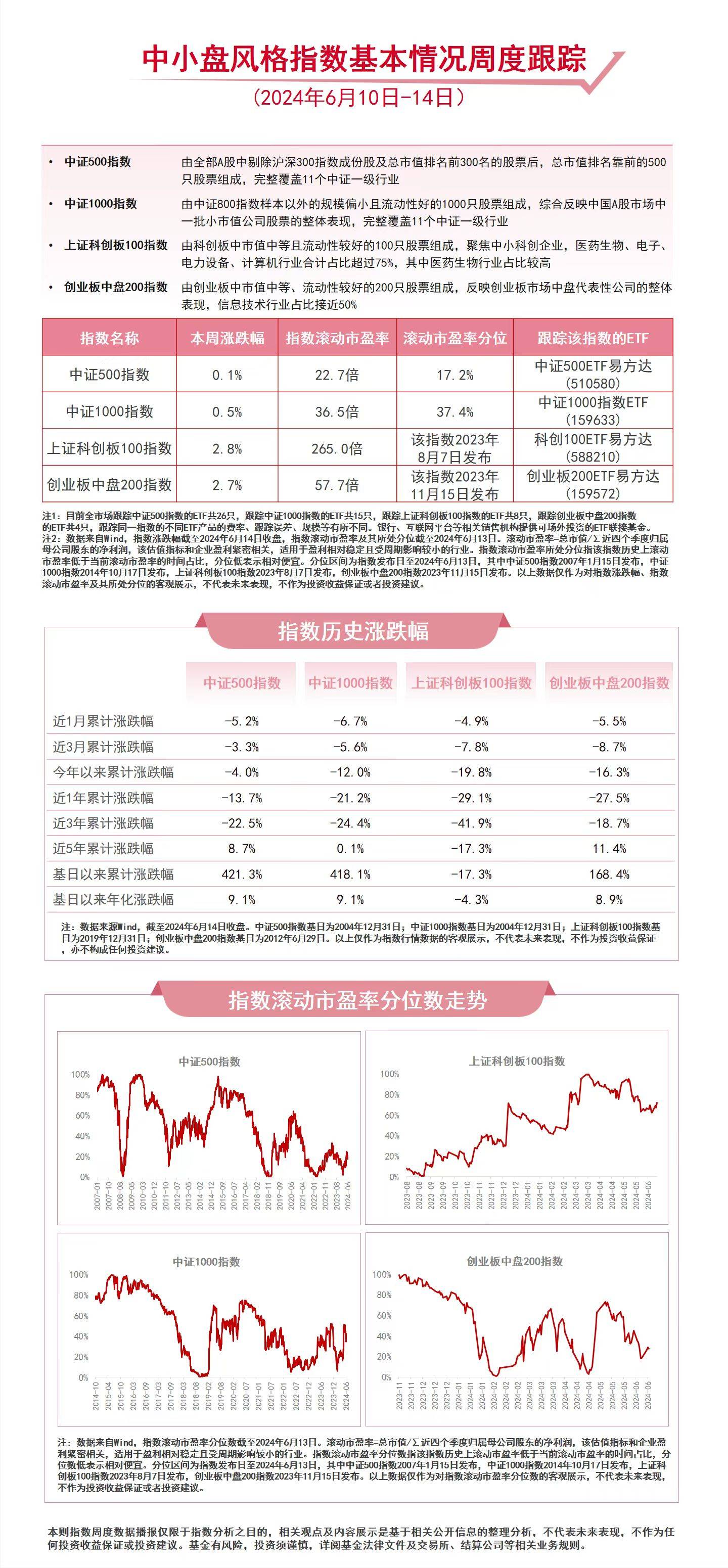 中小盘本周上涨,关注中证500etf易方达(510580),中证1000指数etf