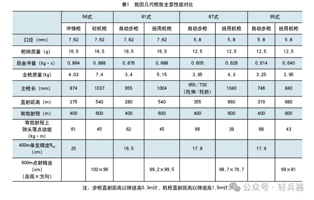 95式枪族亮相时设计师撰写,讲述我国班用机枪历史和95式枪族诞生的