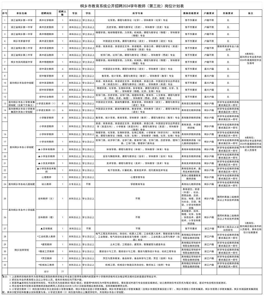 本次计划招聘教师77名,具体的招聘岗位,人数和资格条件详见《桐乡市