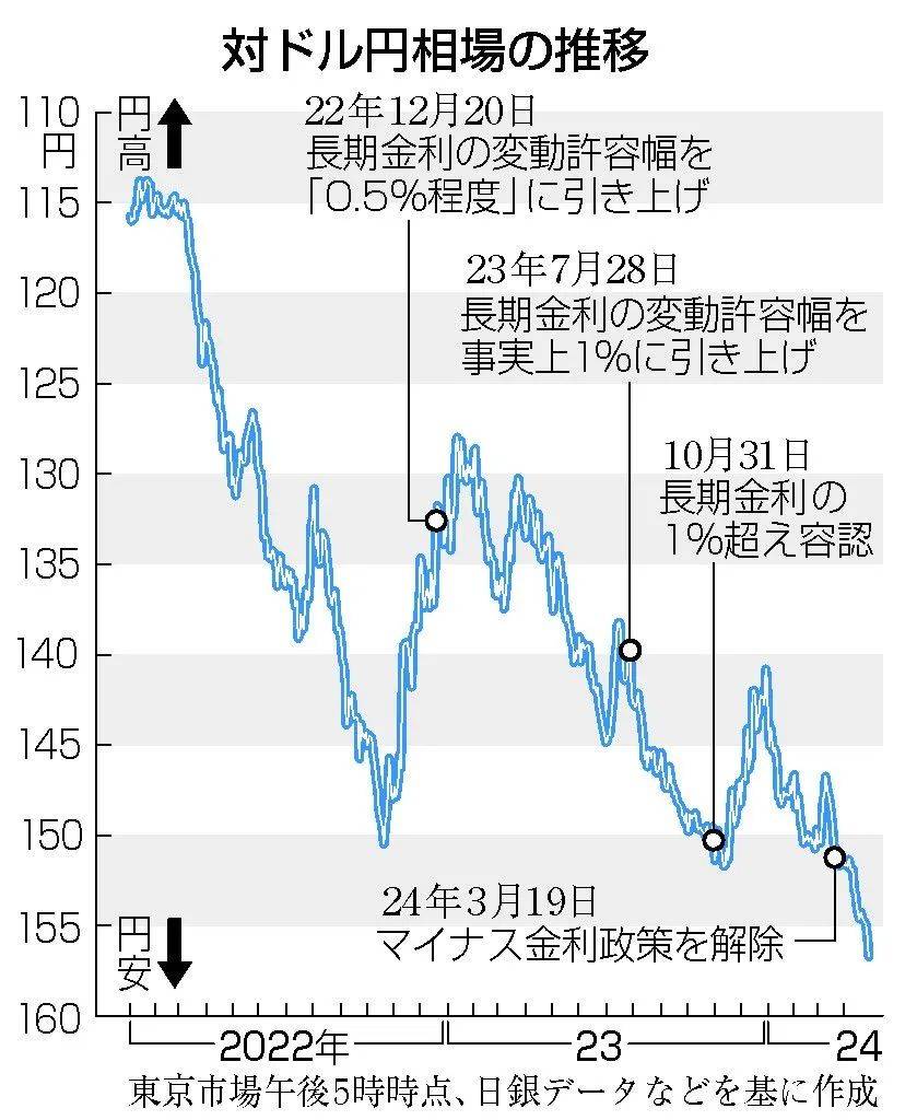 日元又双叒贬值啦!网友:怀疑日本政府故意为之!为吸引外国游客消费!