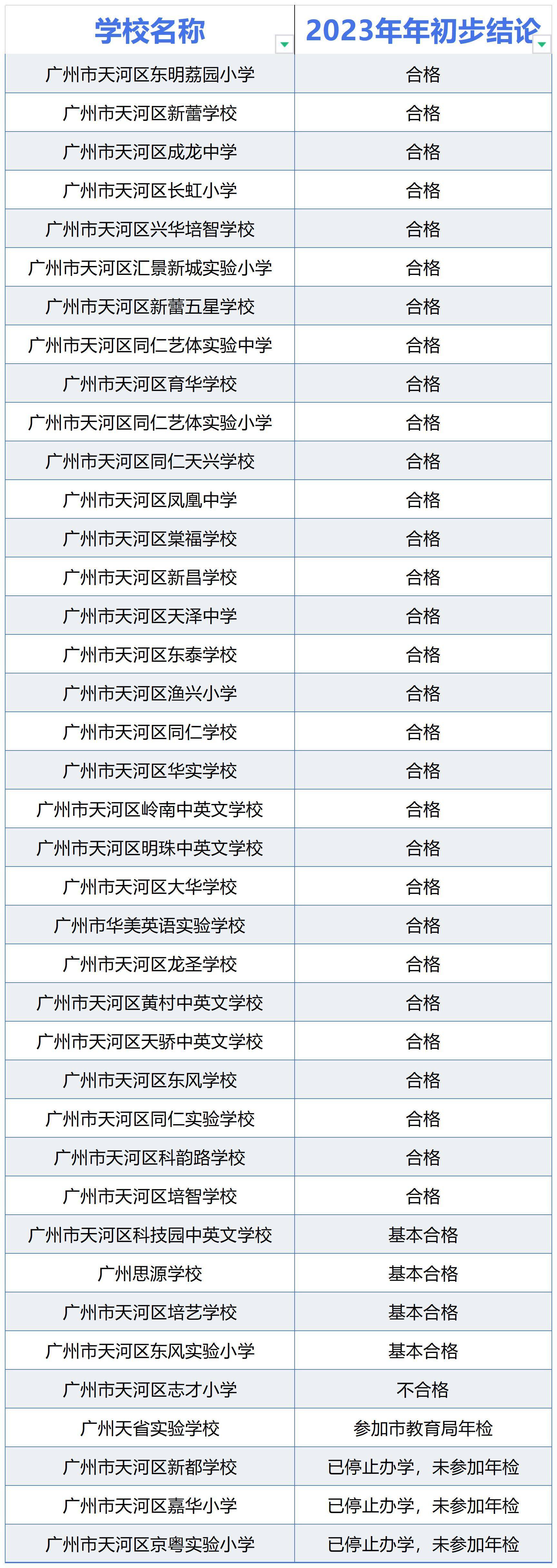 8个机构,1所小学不合格!广州天河公示民办学校年检初步结论