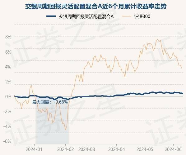 6月13日基金净值:交银周期回报灵活配置混合a最新净值1.211,跌0.08%