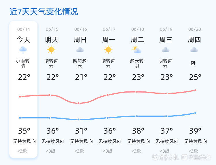 泰安今日小雨转晴,明日晴转多云,市民注意防晒补水_天气_气温_阳光