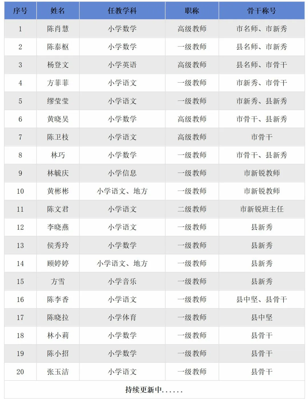 喜报∣钱库三小新增三名温州市新锐教师