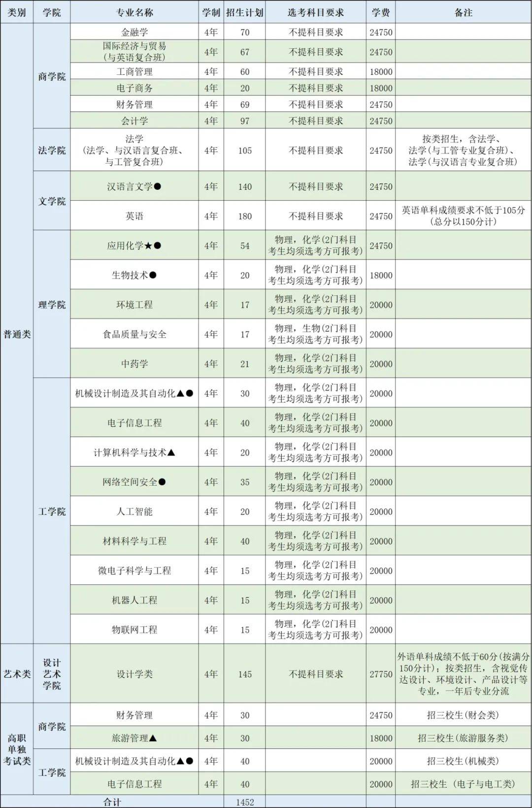 2024年86所浙江省内高校招生计划汇总