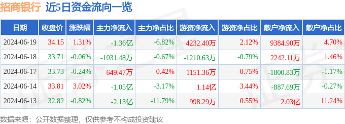 招商银行（600036）6月19日主力资金净卖出1.36亿元（600036招商银行）招商银行收盘股价，