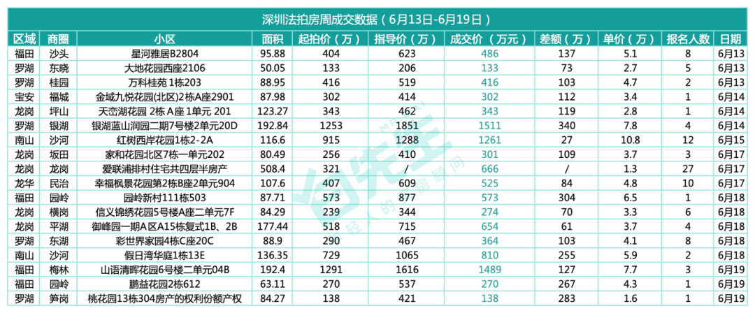 成交数据 | 深圳二手房及法拍房成交信息2024年6月第三周（6月12日-6月18日）