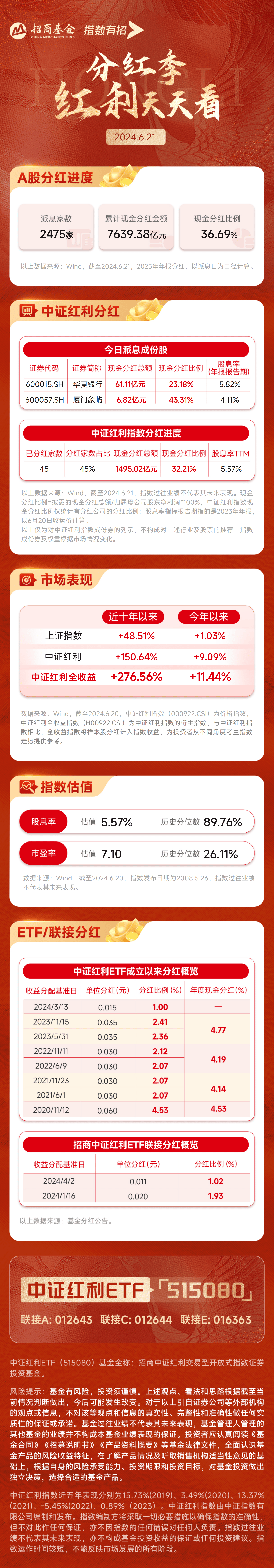 今日115股实施年报派息,华夏银行分红61亿元居首