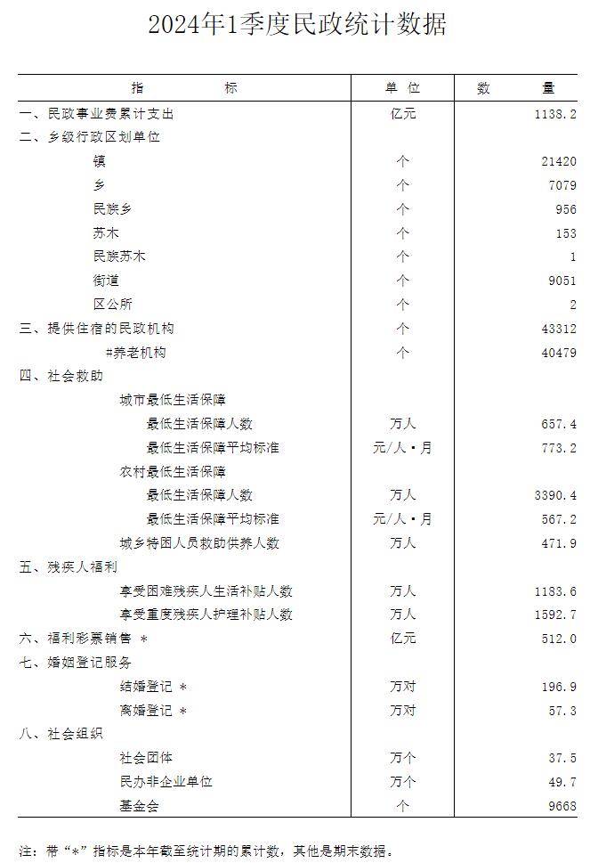 2024年人口登记_2024年第一季度,全国结婚登记数量为196.9万对,同比2023年,减少.(2)