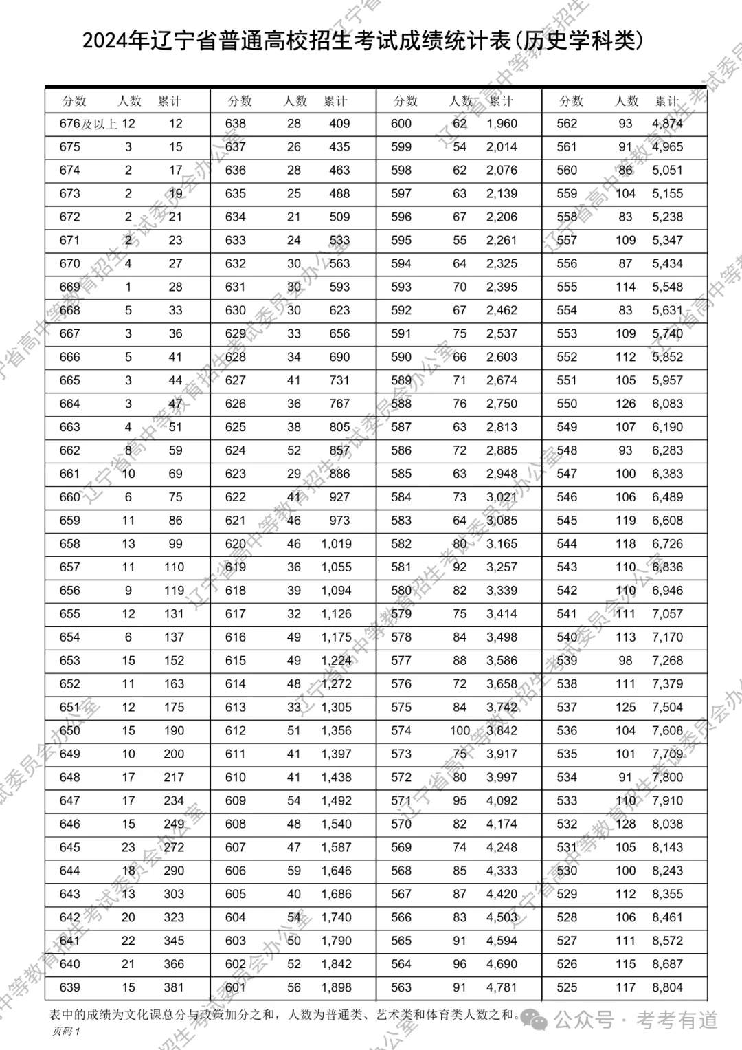 历史学科类)2024年普通高考成绩一分一段表2024年辽宁省高考成绩统计