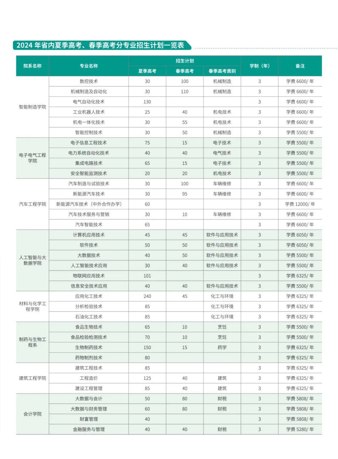 淄博职业学院2024年招生简章来啦!