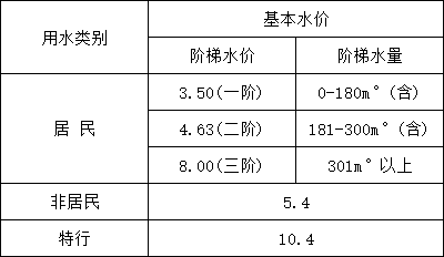 渭南居民用水实行阶梯水价,具体供水价格→|909热点
