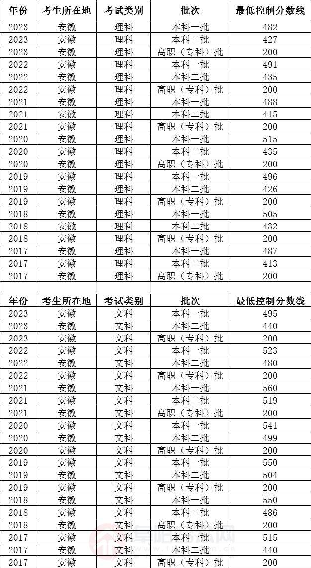 安徽高考人数2017(安徽高考人数2025大约多少人) 第1张 安徽高考人数2017(安徽高考人数2025大约多少人) 第1张