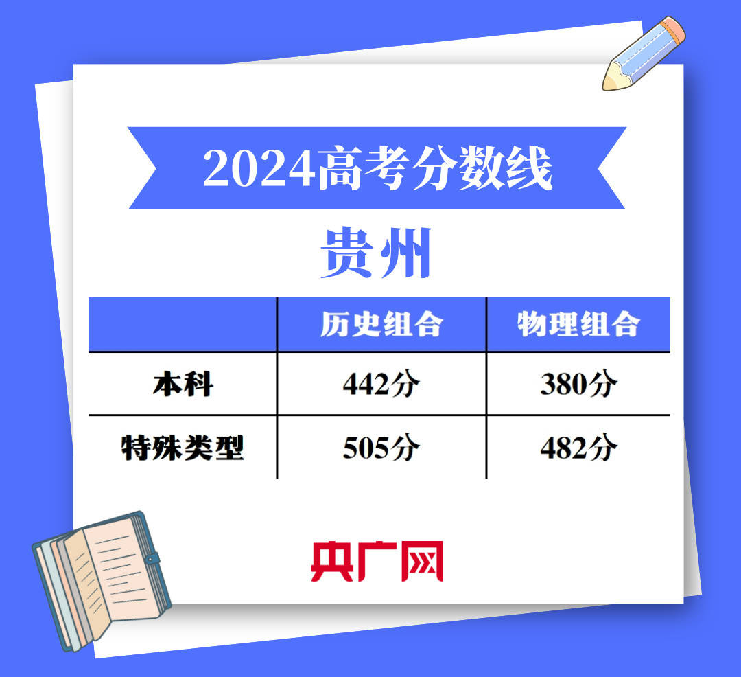 会上发布了2024年贵州省高考各类别各批次录取控制分数线划定情况