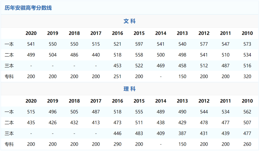 2024安徽高考分数线公布!附一分一段表