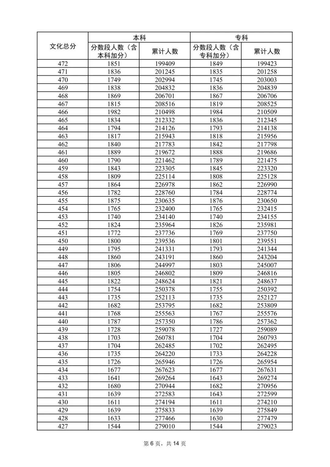 2024广东高考一分一段表公布!附2023年本科高校投档分数线